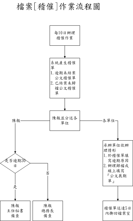 稽催作業